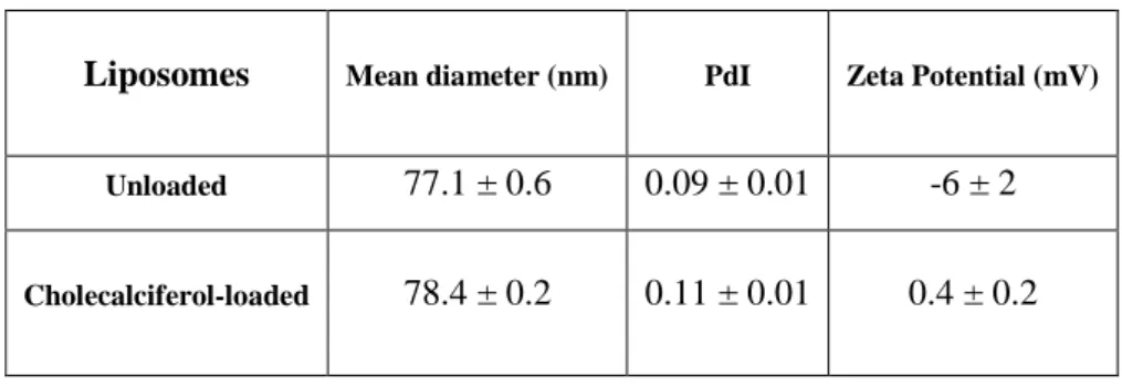 Table 4 – Physicochemical characterization of unloaded and cholecalciferol-loaded liposomes