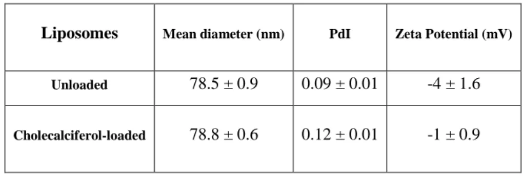 Table 5 – Stability test study of unloaded and cholecalciferol-loaded liposomes. Data represented as mean 