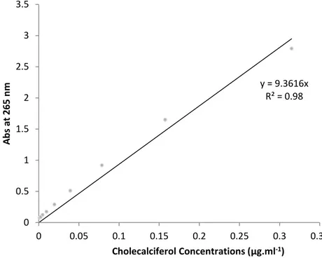 Figure 6 - Cholecalciferol calibration curve in ethanol. Data represented as mean (n=3)
