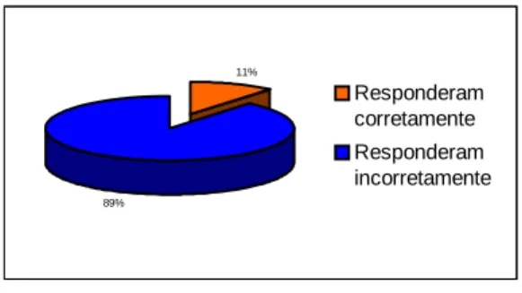 GRÁFICO 15 - Conhecimento dos enfermeiros quanto à seqüência de prioridade  utilizada após uma parada respiratória no politraumatizado