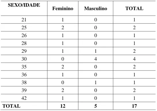 Tabela 1 – Distribuição do quadro de enfermeiros, quanto a idade e sexo 