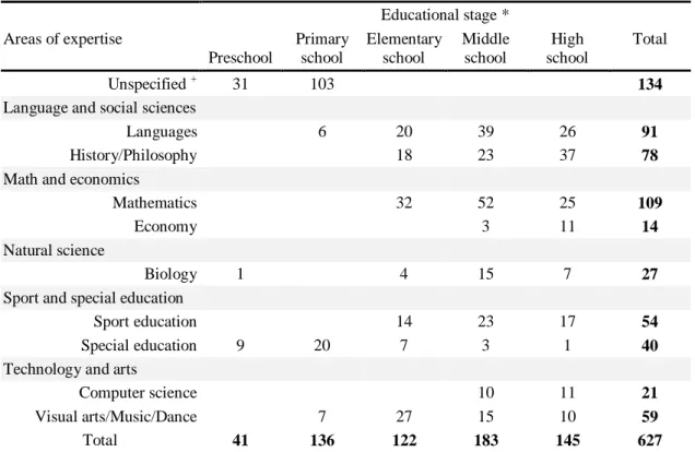 Table 1. Areas of expertise and educational stage of teaching.