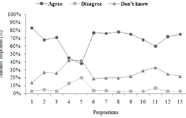 Figure  1.  Teachers’  responses  concerning  the  13  propositions  suggested  for  achieving  a  successful relationship between Neuroscience and Education