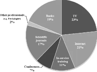 Figure 1. Main information sources selected by teachers. 