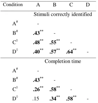 Table 1. Correlations among The Shape School variables by condition. 