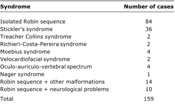 Table 1 - Syndromes associated with RS in a study 4  conducted at HRAC-USP with 159 infants