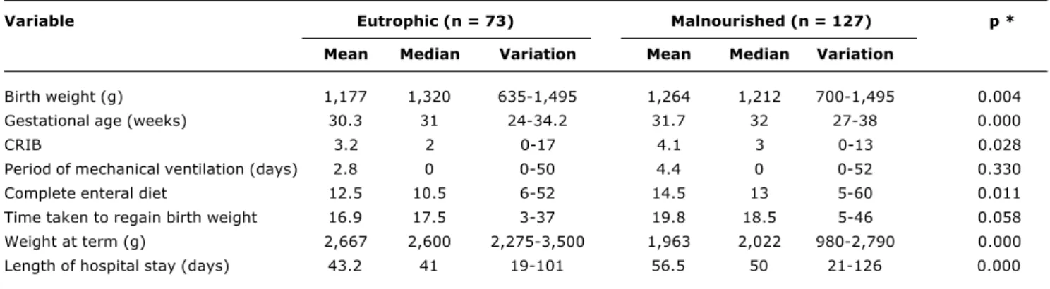 Table 1 - Comparison of the clinical conditions of newborns with birth weight less than 1,500 g as for nutrition status at term (continuous variables)