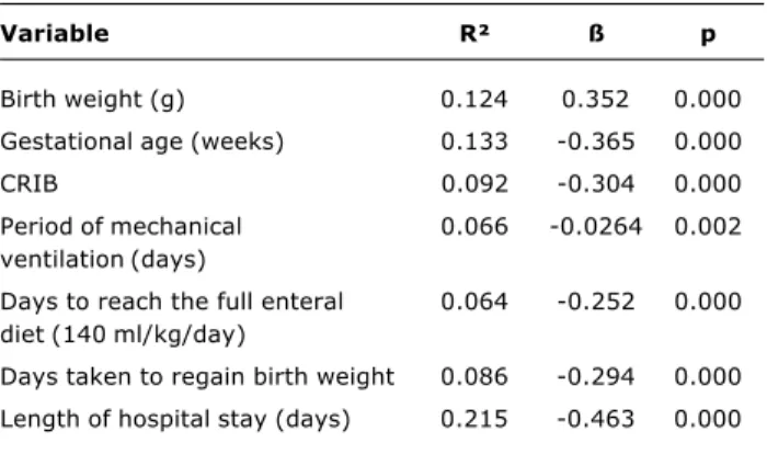 Table 3 -  Anlysis of the simple linear regression of continuous variables and weight at term