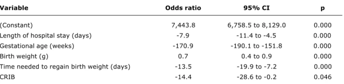 Table 4 - Analysis of the multiple linear regression of continuous variables selected for the final model - -stepwise method (dependent variable: weight at term)