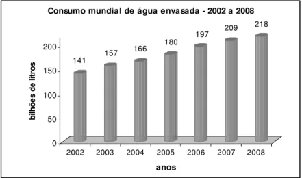FIGURA 3.2 – Consumo mundial de água envasada de 2002 a 2008 