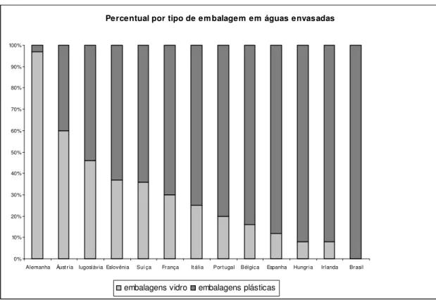 FIGURA 4.4  – Percentuais de utilização de tipos de embalagens 