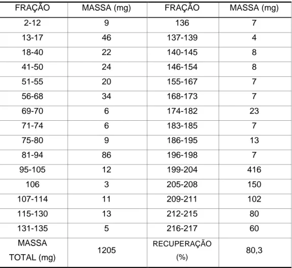 Tabela 4:  Grupos de frações reunidas resultantes da Fr. CH 2 Cl 2  de C. lineatifolia e 