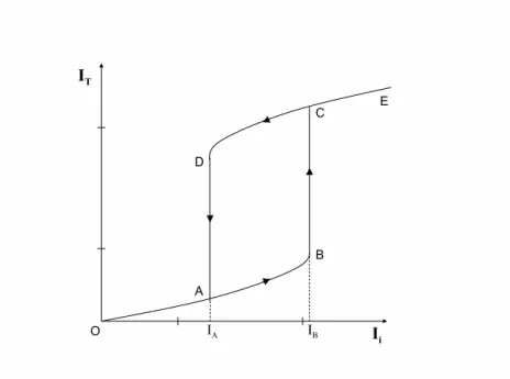 Figura 1.1: Diagrama da bi-estabilidade ´otica