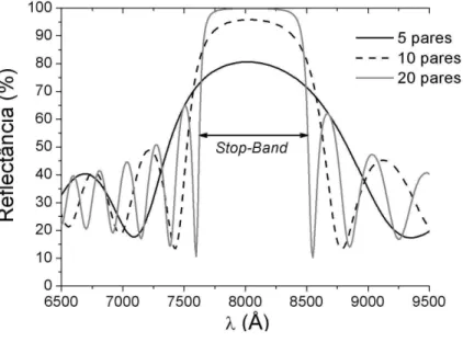 Figura 2.8: Curvas de reflectˆ ancia para o caso de incidˆencia normal de um espelho DBR planar, com stop band centrada em λ 0 = 8000 ˚ A (figura retirada