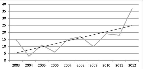 Gráfico 02 - Evolução do número de artigos na palavra-chave Adensamento - 1ª etapa da pesquisa  Fonte: Pesquisa do autor na Base de Periódicos Capes (2013) 