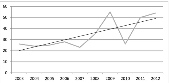 Gráfico 03 - Evolução do número de artigos na palavra-chave Crescimento - 1ª etapa da pesquisa  Fonte: Pesquisa do autor na Base de Periódicos Capes (2013) 
