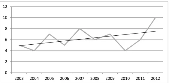 Gráfico 04 - Evolução do número de artigos na palavra-chave Crescimento Inteligente - 1ª etapa da pesquisa  Fonte: Pesquisa do autor na Base de Periódicos Capes (2013) 