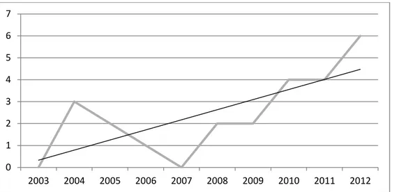 Gráfico 05 - Evolução do número de artigos na palavra-chave Desenvolvimento orientado para o trânsito   1ª etapa da pesquisa 