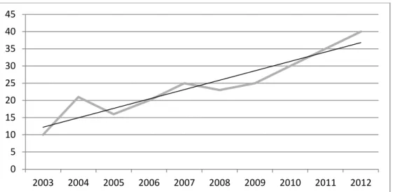 Gráfico 06 - Evolução do número de artigos na palavra-chave Espraiamento - 1ª etapa da pesquisa  Fonte: Pesquisa do autor na Base de Periódicos Capes (2013) 