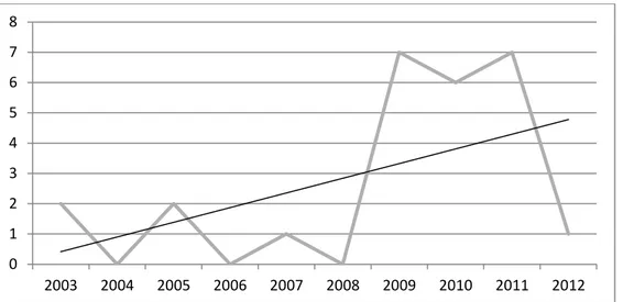Gráfico 07 - Evolução do número de artigos na palavra-chave Megacidade - 1ª etapa da pesquisa  Fonte: Pesquisa do autor na Base de Periódicos Capes (2013) 