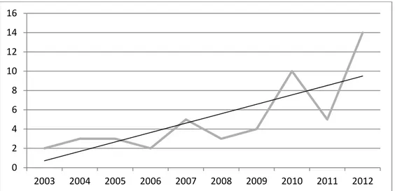 Gráfico 08 - Evolução do número de artigos na palavra-chave Policentrismo - 1ª etapa da pesquisa  Fonte: Pesquisa do autor na Base de Periódicos Capes (2013) 