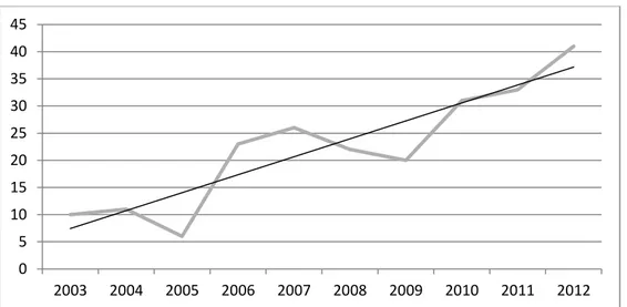 Gráfico 09 - Evolução do número de artigos na palavra-chave Sustentabilidade - 1ª etapa da pesquisa  Fonte: Pesquisa do autor na Base de Periódicos Capes (2013)