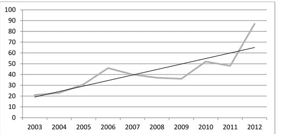 Gráfico 10 - Evolução do número de artigos na palavra-chave Transporte - 1ª etapa da pesquisa  Fonte: Pesquisa do autor na Base de Periódicos Capes (2013) 