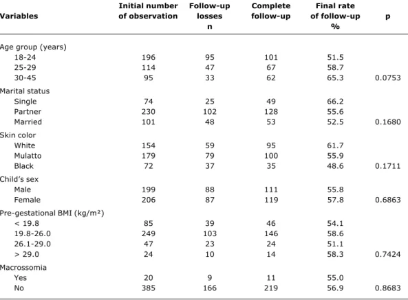 Table 3 contains data for the incidence rates of macrossomia for the group of children as a whole and stratified by excessive and normal gestational weight gain and by selected variables
