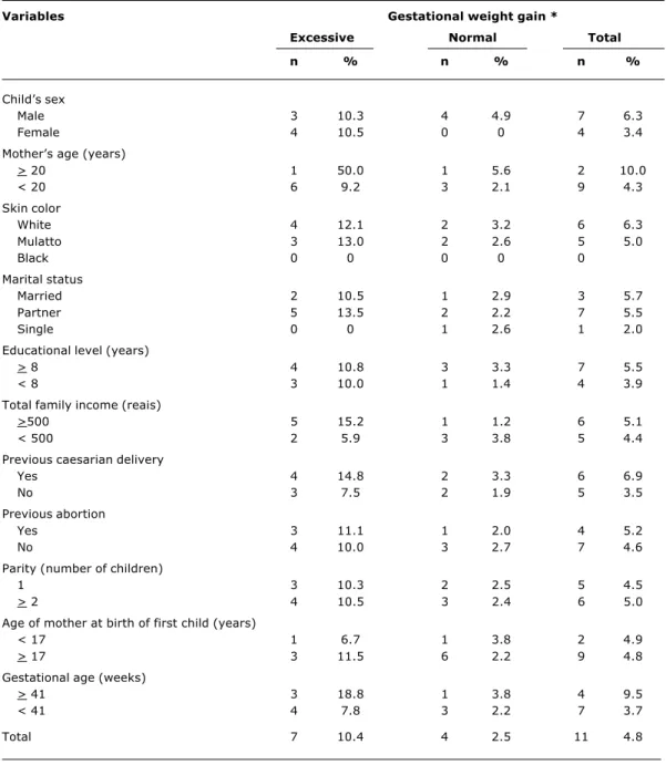 Table 3 - Incidence rates of macrossomia according to gestational weight gain stratified by the variables selected (Rio de Janeiro, 1999-2001)