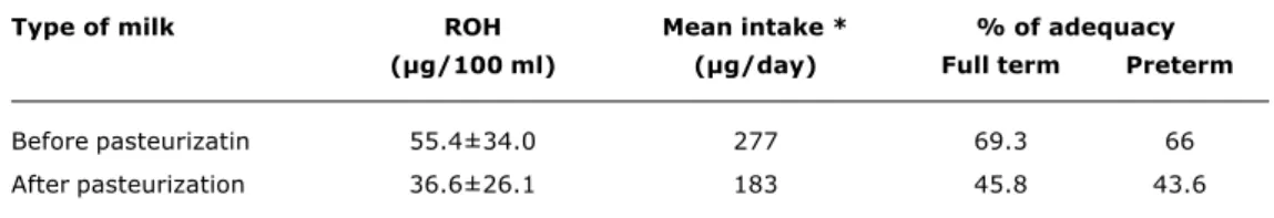 Table 1 - Mean retinol consumption by breastfed babies in the first weeks of life receiving human before and after processing by the HMB