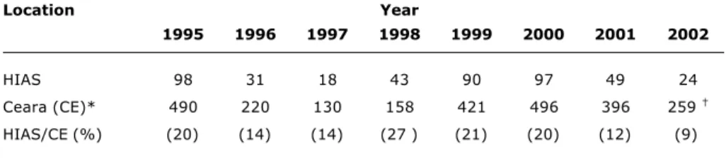 Table 1 - Cases of American visceral leishmaniasis reported in the State  and  confirmed at Hospital Infantil Albert Sabin, 1995-2002
