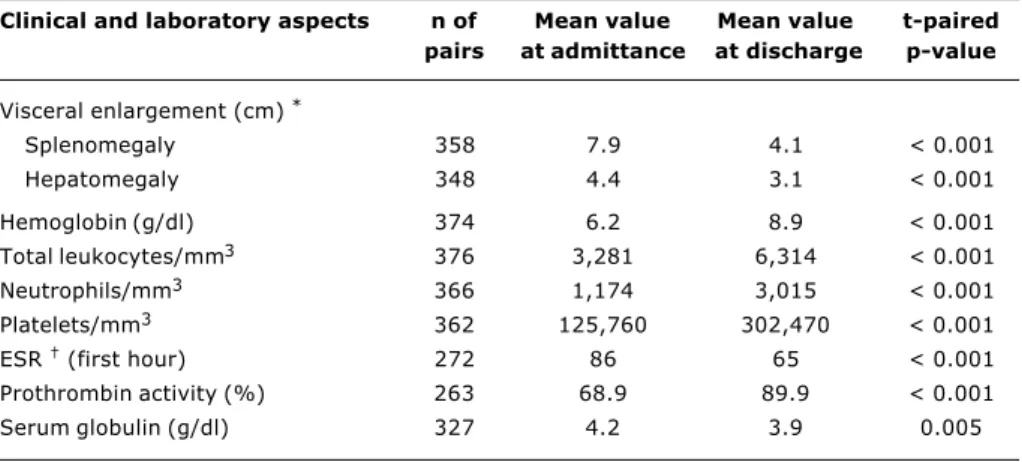 Table 3 - Clinical aspects and laboratory mean values of children at admittance and discharge