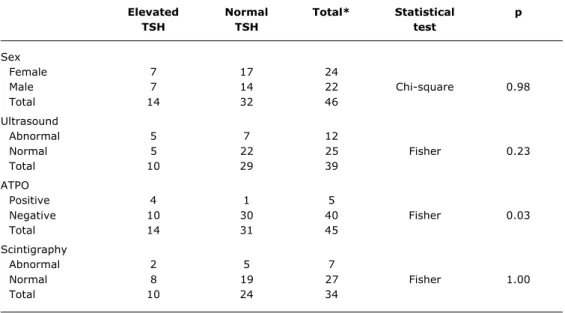 Table 1 - Comparison of the results regarding the association of sex, US findings, scintigraphy findings, and positive anti-TPO with elevated TSH levels of children with Downs syndrome
