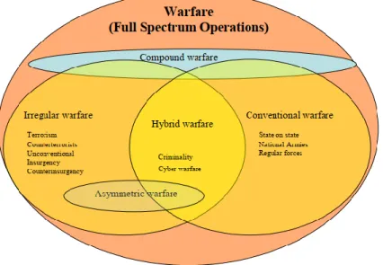 Figura n.º1 – Relação entre as tipologias de guerra e a guerra híbrida  Fonte – Huovinen, 2011 
