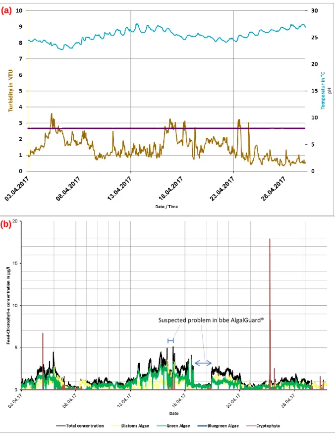 Figure 18: Feed water quality for (a) hourly average for temperature, pH and turbidity (b) Total and various algae groups’ 