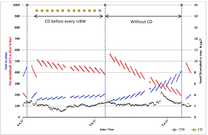 Figure 22 illustrates the membrane process’s performance of Line 2 with and without Capillary Drain