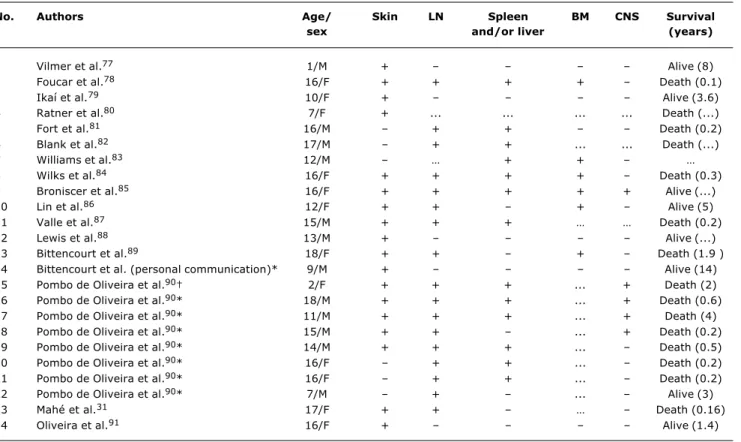 Table 1 - Cases of ATL in childhood and adolescence 76