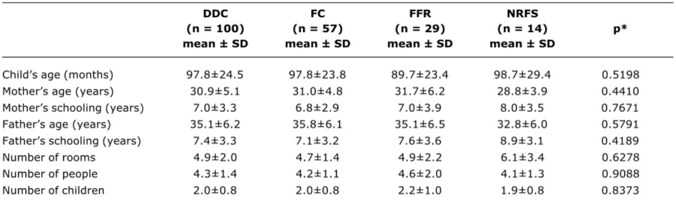 Figure 1 represents the means for the CHQ-PF50 ®  domains for the DDC and HC groups, demonstrating that all DDC scores were lower (p &lt; 0.001), with the exception of the CH domain