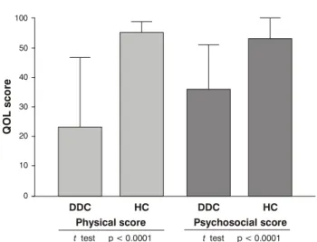 Figure 3 - Physical and psychosocial scores for all children with functional defecation disorders and for the healthy children (mean and standard deviation)