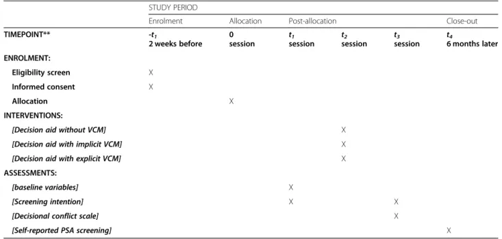 Fig. 2 Sequence of main trial steps