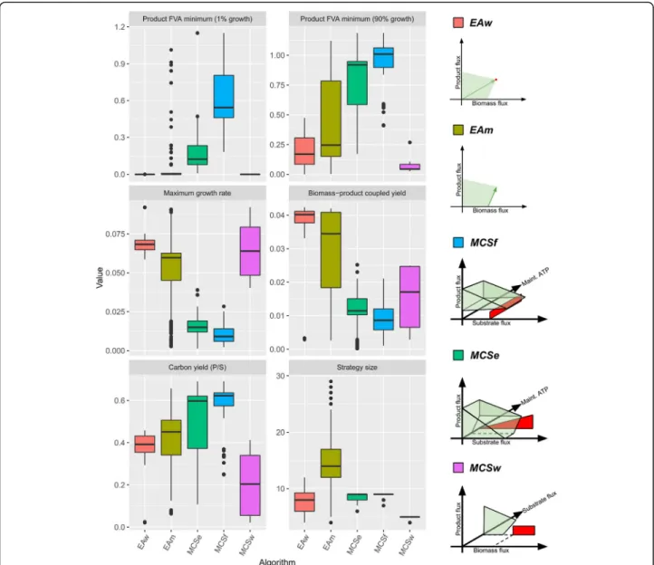 Fig. 2 Left: Overview of various performance and robustness metrics for the solution sets featured by the analysis of succinate producing strategies