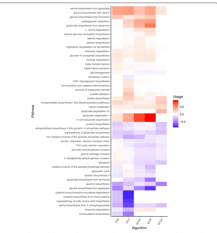 Fig. 3 Overview of the usage of various pathways for the solutions obtained by each of the different design strategies for succinate production.