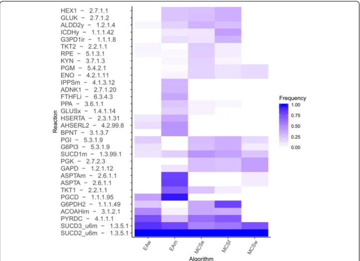 Fig. 4 Relative frequencies of the most common knockout combinations across all solution sets from the succinate case study