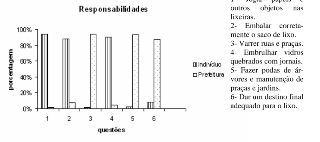 Figura 01- Gráfico demonstrativo das tarefas relacionadas com limpeza  do espaço público e as respectivas indicações de responsabilidade  (indivíduo ou prefeitura)