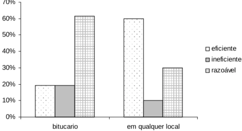 Figura 02 – Avaliação dos acadêmicos fumantes sobre a localização do  bitucários.  