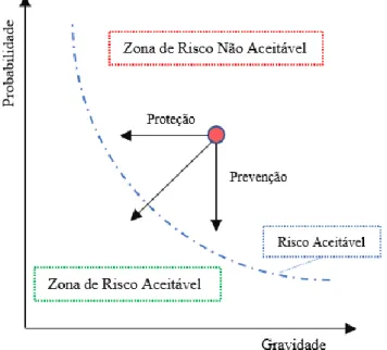 Figura 2.1 – Representação gráfica do conceito de Risco de Incêndio 