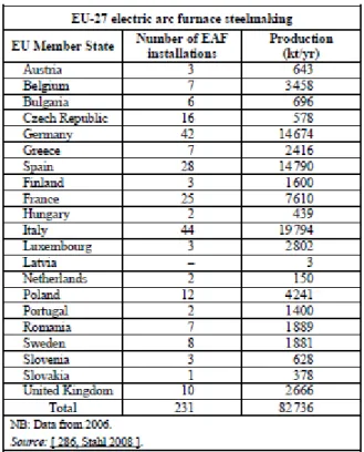 Tabela nº 1 – Fornos de arco elétrico existentes na Europa 