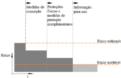 Figura nº 4 Medidas de controlo no risco /adaptado da Fig. 2 da EN ISO12100:2010 