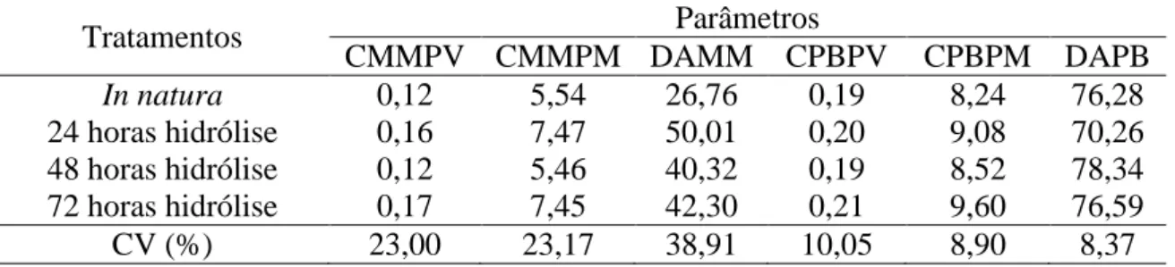 Tabela 4: Consumo de matéria mineral em kg / 100 kg de peso vivo (CMMPV), consumo de  matéria  mineral  em  g  /  kg 0,75  (CMMPM),  digestibilidade  aparente  da  matéria  mineral  em  %  (DAMM),  consumo  de  proteína  bruta  em  kg  /  100  kg  de  peso  vivo  (CPBPV),  consumo  de  proteína  bruta  em  g  /  kg 0,75   (CPBPM)  e  digestibilidade  aparente  da  proteína  bruta  em  %  (DAPB) de equinos alimentados  com  cana-de-açúcar in  natura ou hidrolisada e armazenada  por 24, 48 ou 72 horas  Tratamentos  Parâmetros   CMMPV  CMMPM  DAMM  CPBPV  CPBPM  DAPB  In natura  0,12  5,54  26,76  0,19  8,24  76,28  24 horas hidrólise  0,16  7,47  50,01  0,20  9,08  70,26  48 horas hidrólise  0,12  5,46  40,32  0,19  8,52  78,34  72 horas hidrólise  0,17  7,45  42,30  0,21  9,60  76,59  CV (%)  23,00  23,17  38,91  10,05  8,90  8,37 