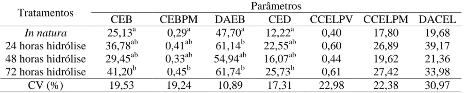 Tabela 5: Consumo de energia bruta em Mcal / dia (CEB), consumo de energia bruta em Mcal  / dia / kg 0,75  (CEBPM), digestibilidade aparente da energia bruta em % (DAEB), consumo de  energia  digestível  em  Mcal  /  dia  (CED),  consumo  de  celulose  em  kg  /  100  kg  de  peso  vivo  (CCELPV),  consumo  de  celulose  em  g  /  kg 0,75   (CCELPM)  e  digestibilidade  aparente  da  celulose de  equinos alimentados  com  cana-de-açúcar in  natura  ou hidrolisada e  armazenada  por 24, 48 ou 72 horas 